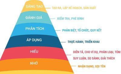 6 cấp độ đánh giá ứng viên của một nhà tuyển dụng